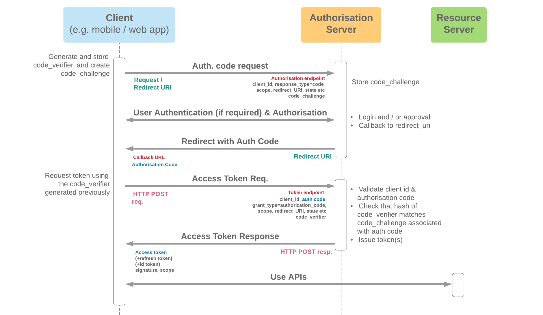 General OAuth Flows Cloud Sundial